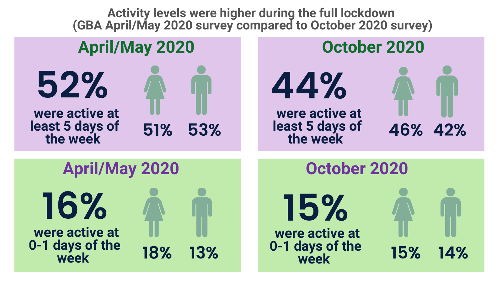 Comparison of physical activity levels in Wave 1 and 2