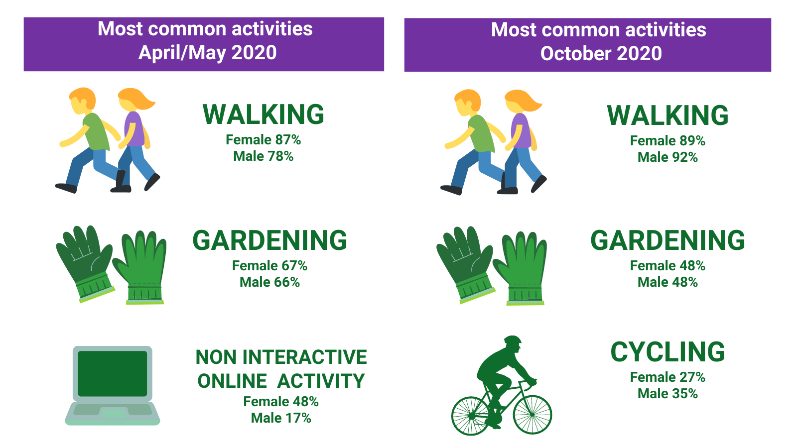 Comparison of most common physical activities in Wave 1 and 2