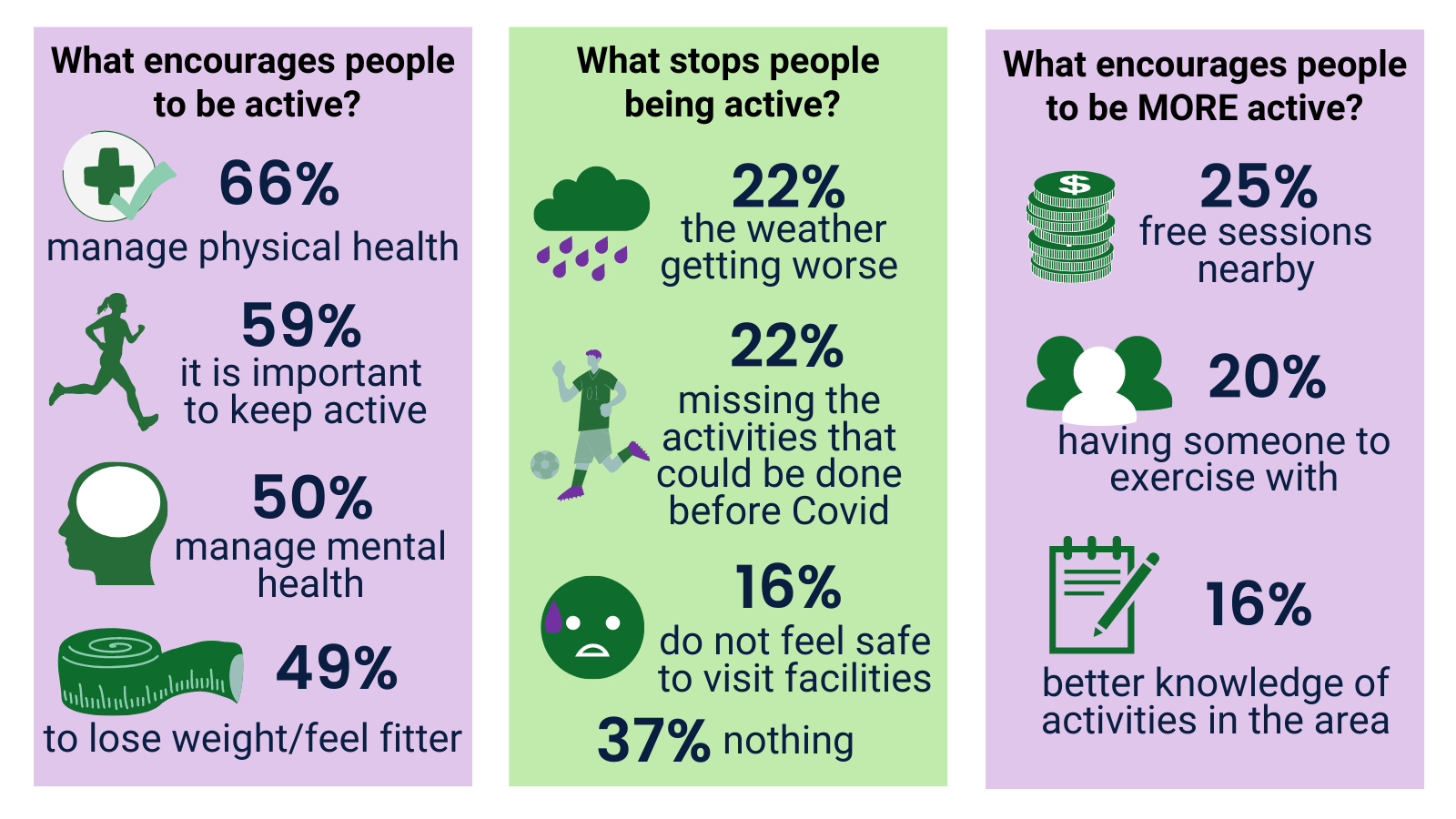 Reasons for being physically active and barriers preventing it