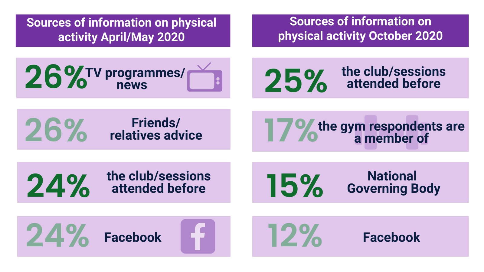 Comparison of the sources of information on physical activity used in Wave 1 and 2